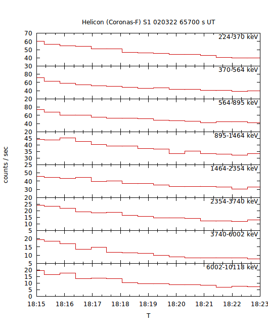 light curves