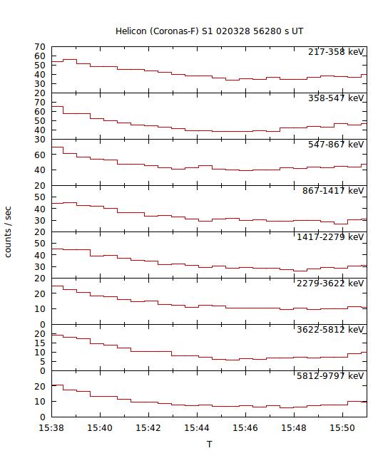 light curves