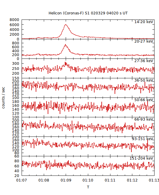 light curves