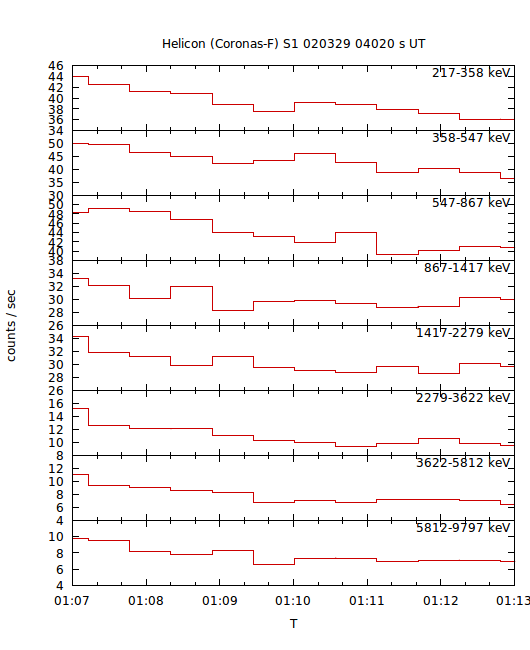 light curves