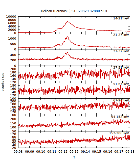 light curves