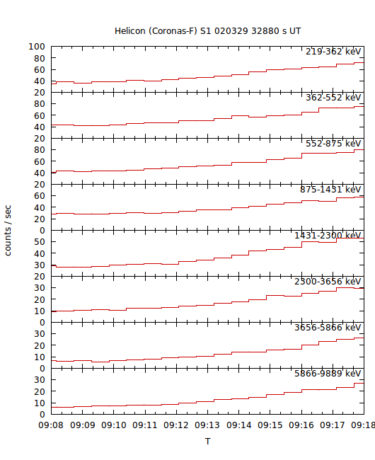 light curves