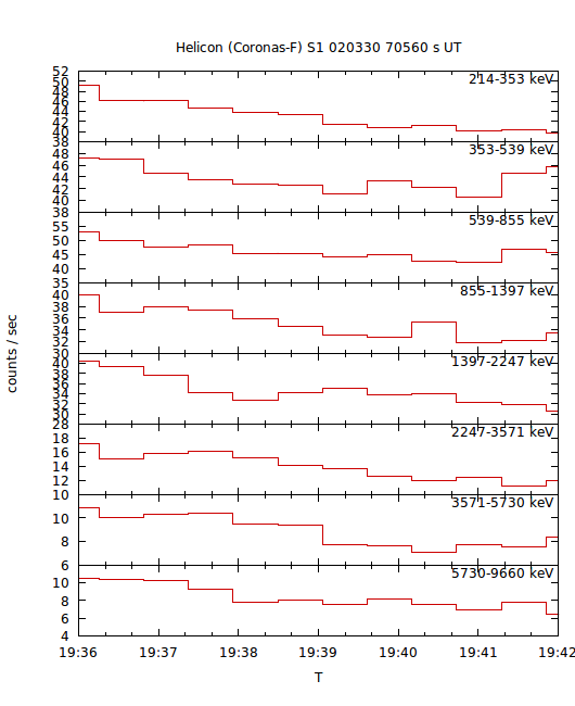 light curves