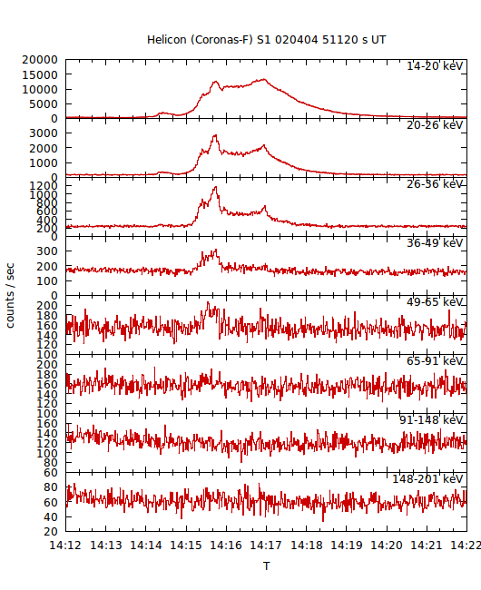 light curves