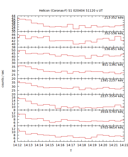 light curves