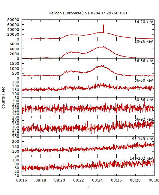 light curves