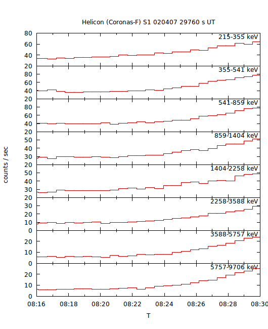 light curves