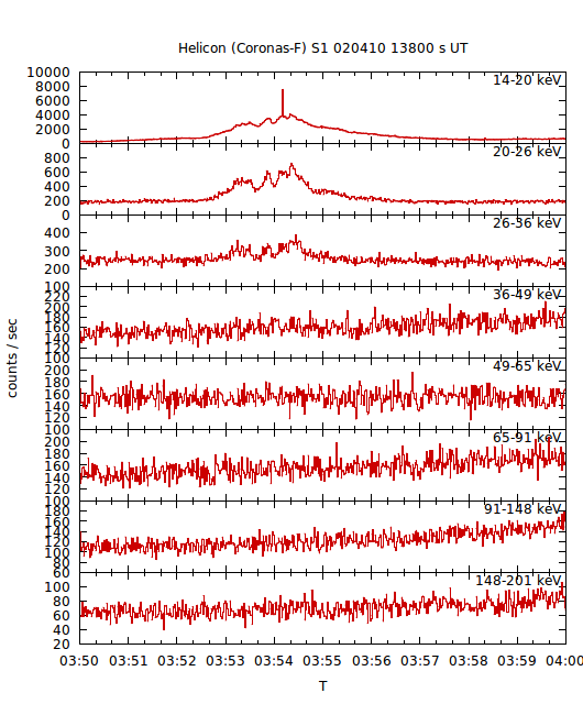 light curves