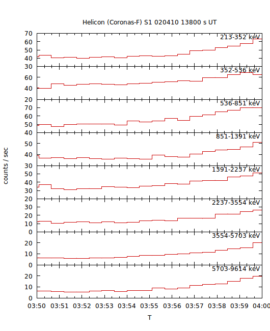 light curves