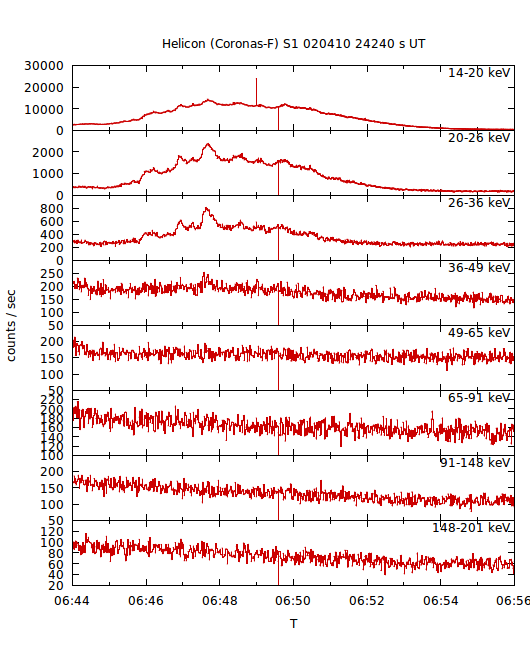 light curves