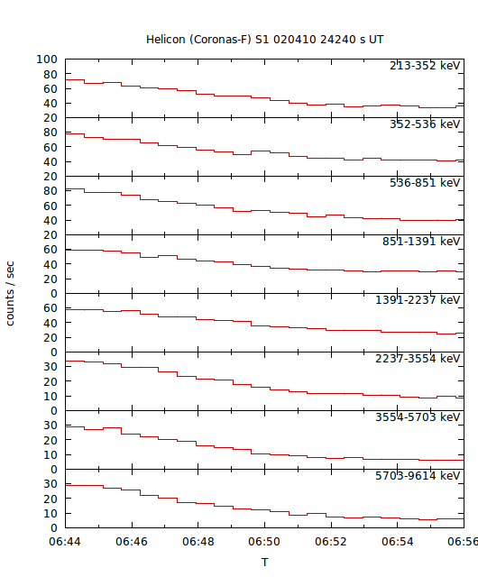 light curves