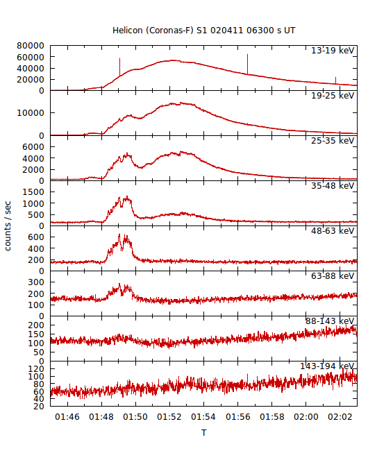 light curves