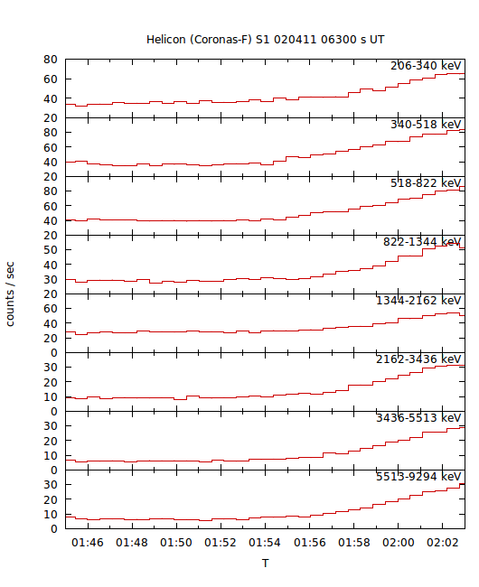 light curves