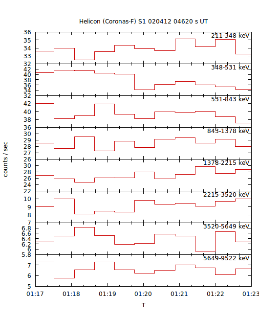 light curves