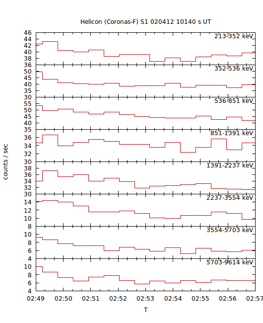 light curves