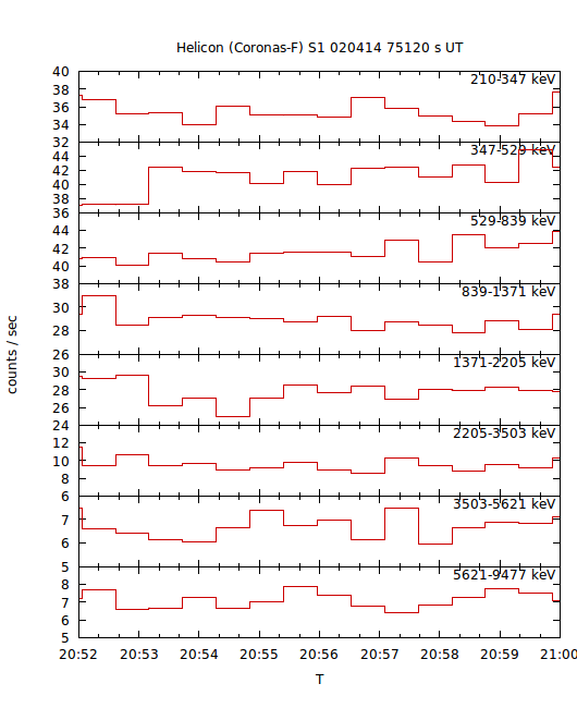 light curves