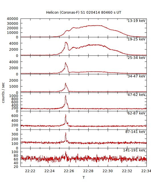 light curves