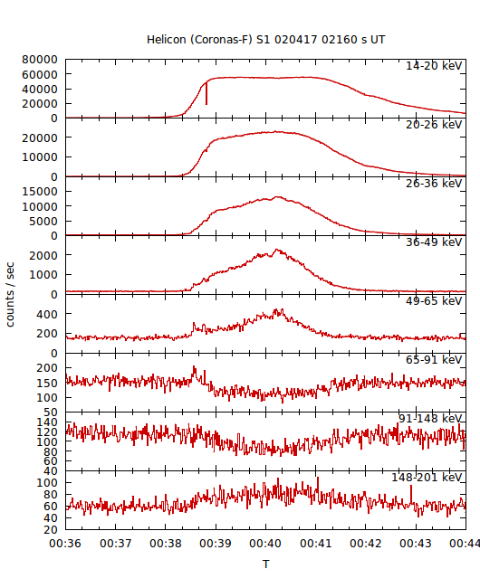 light curves