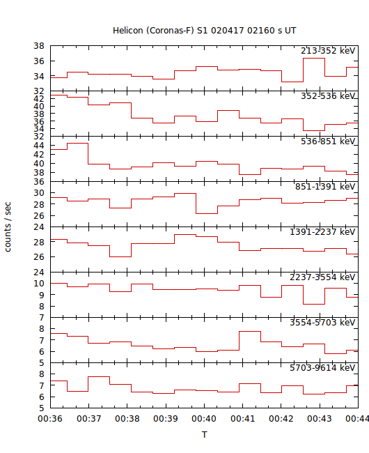 light curves