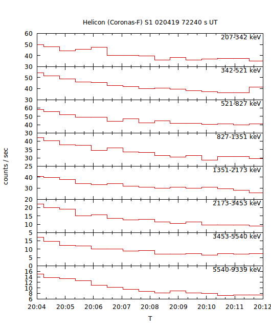 light curves