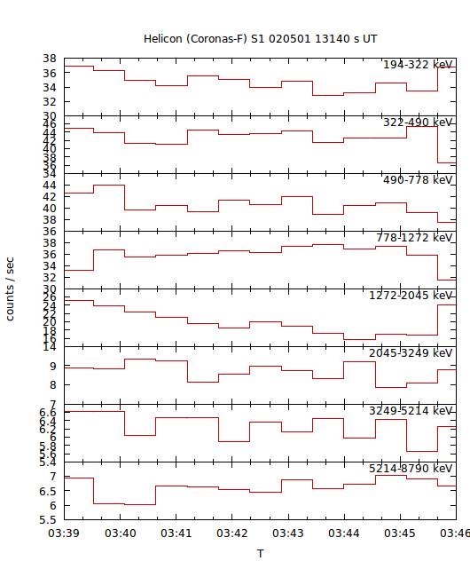 light curves