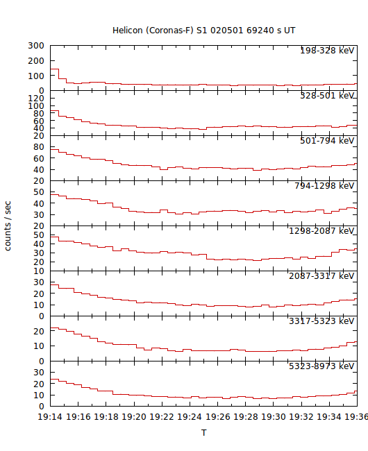 light curves