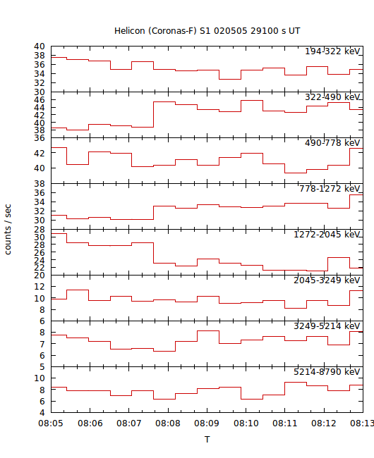 light curves