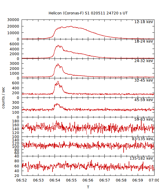 light curves