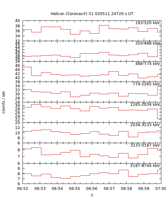 light curves