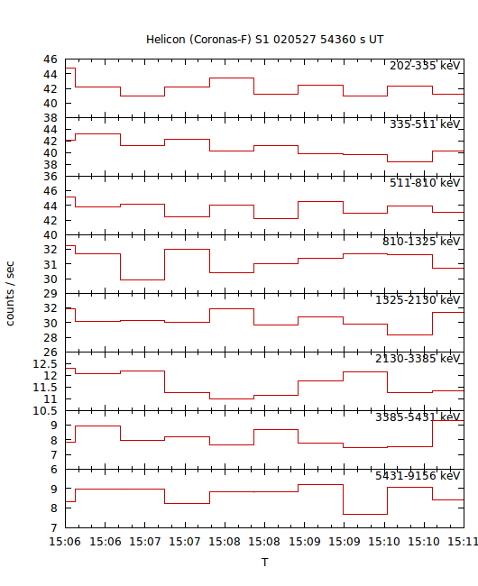 light curves