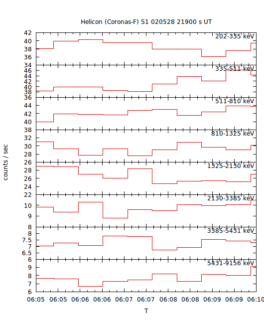 light curves