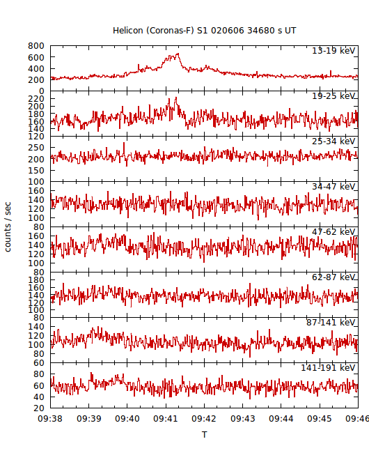 light curves