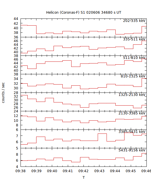 light curves