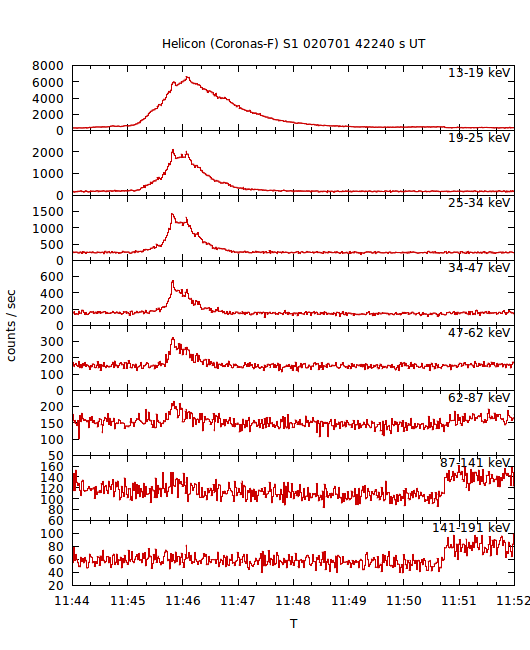 light curves