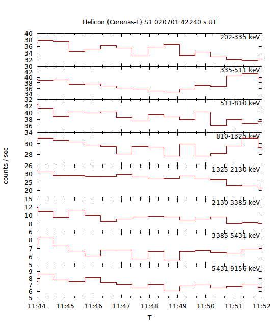 light curves