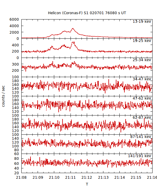 light curves