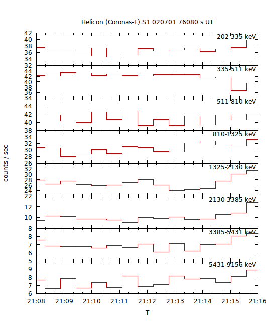 light curves