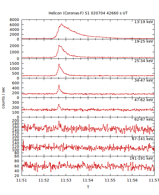 light curves