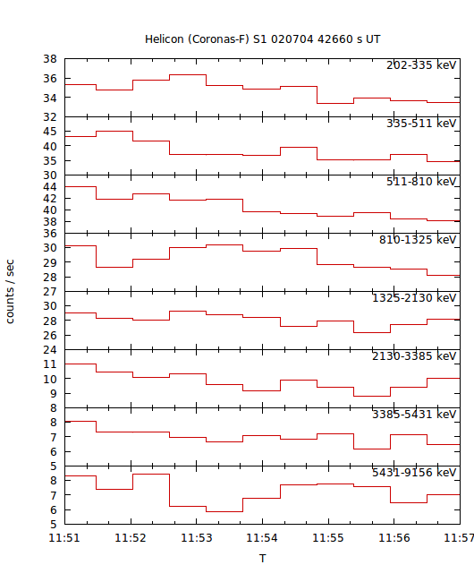 light curves