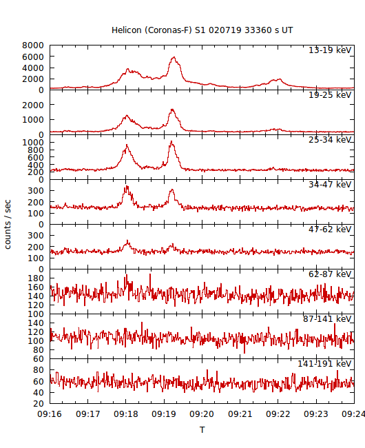 light curves