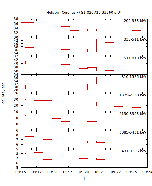 light curves