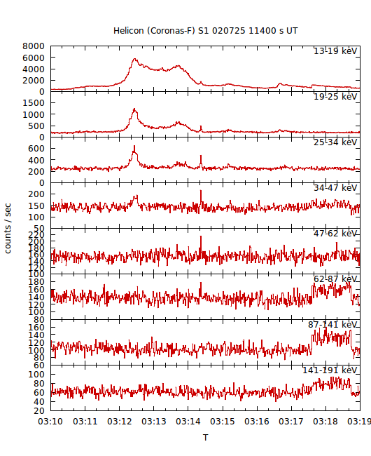 light curves