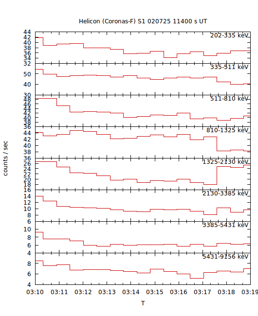 light curves