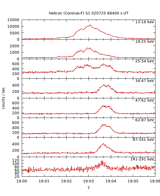 light curves