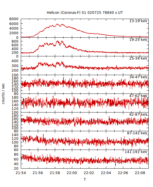 light curves