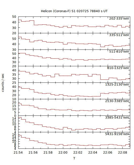 light curves