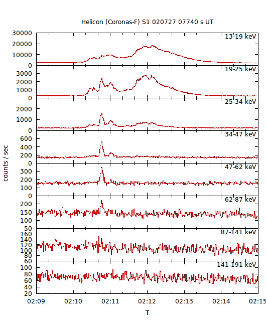 light curves