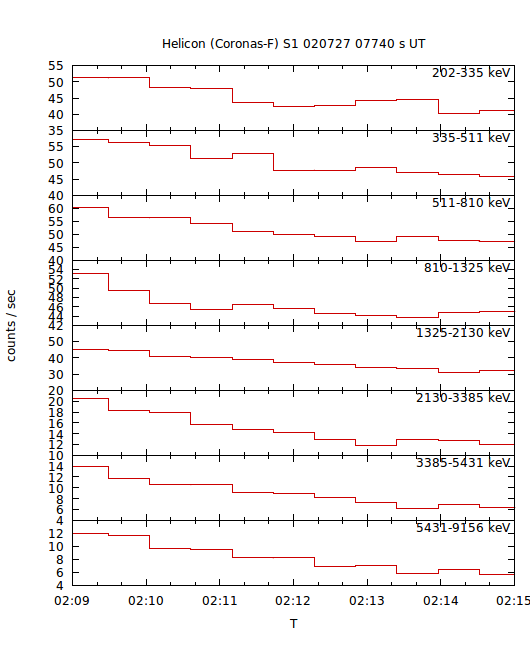 light curves