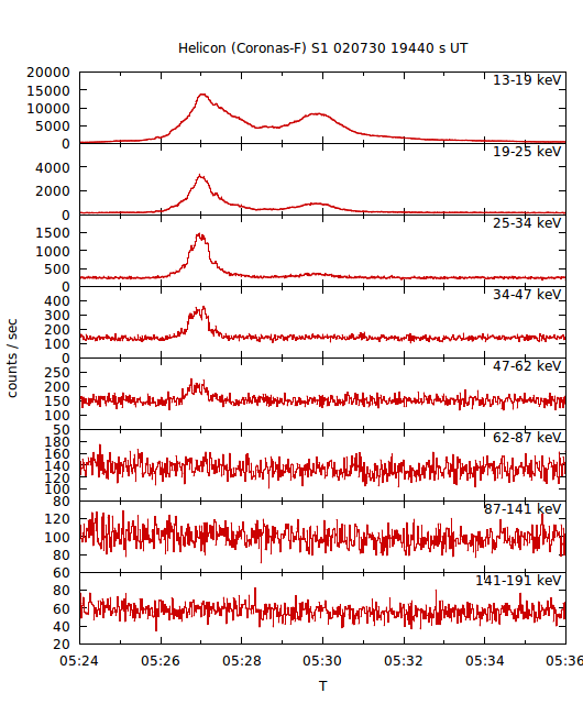 light curves