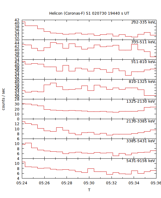 light curves